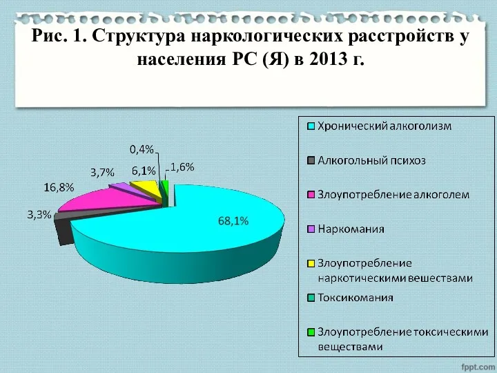 Рис. 1. Структура наркологических расстройств у населения РС (Я) в 2013 г.