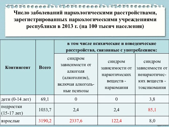 Число заболеваний наркологическими расстройствами, зарегистрированных наркологическими учреждениями республики в 2013 г. (на 100 тысяч населения)