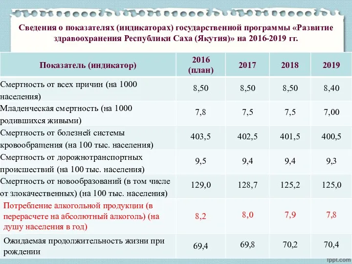 Сведения о показателях (индикаторах) государственной программы «Развитие здравоохранения Республики Саха (Якутия)» на 2016-2019 гг.