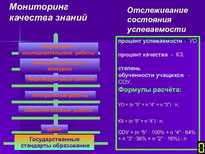 Государственные стандарты образования Мониторинг качества знаний Отслеживание состояния успеваемости процент