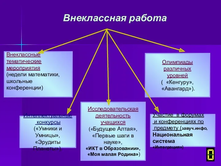 Внеклассная работа Внеклассные тематические мероприятия (недели математики, школьные конференции) Олимпиады