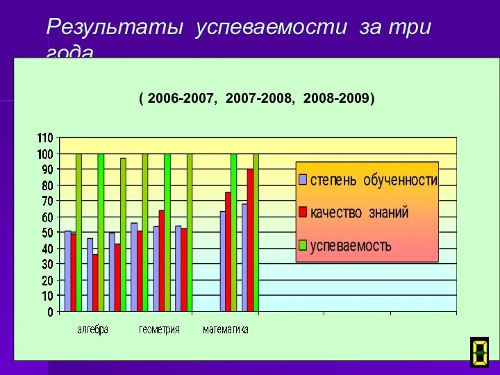 Результаты успеваемости за три года