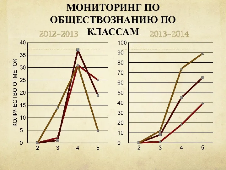 МОНИТОРИНГ ПО ОБЩЕСТВОЗНАНИЮ ПО КЛАССАМ 2012-2013 2013-2014