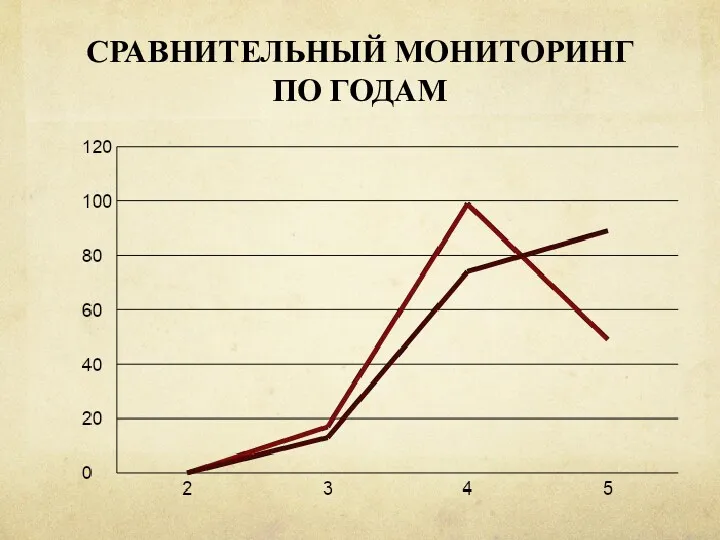 СРАВНИТЕЛЬНЫЙ МОНИТОРИНГ ПО ГОДАМ