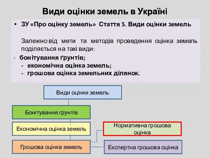 Види оцінки земель в Україні ЗУ «Про оцінку земель» Стаття