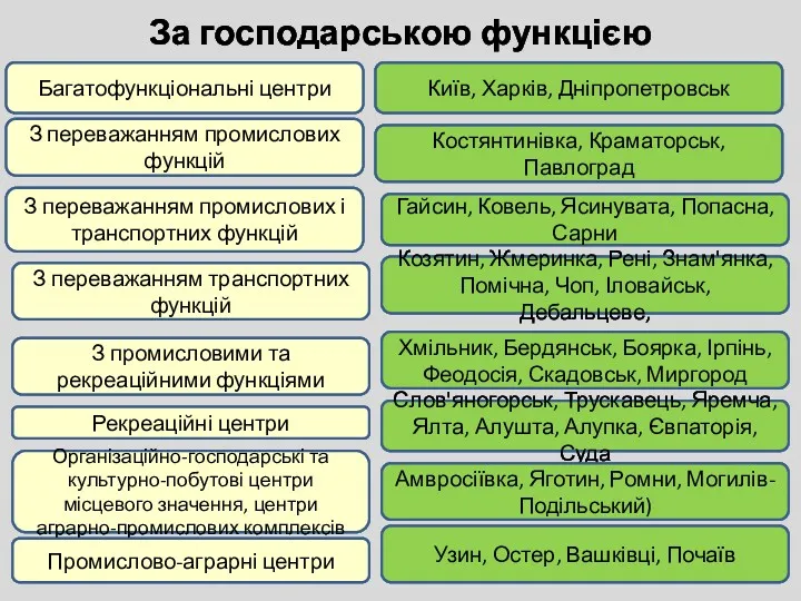 За господарською функцією Багатофункціональні центри З переважанням промислових і транспортних