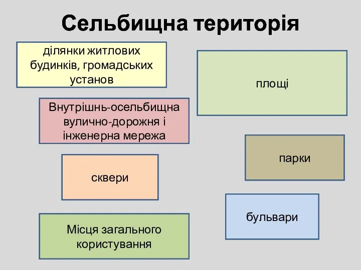 Сельбищна територія ділянки житлових будинків, громадських установ Місця загального користування