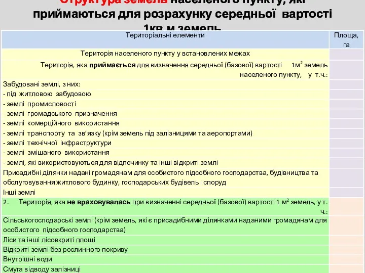 Структура земель населеного пункту, які приймаються для розрахунку середньої вартості 1кв.м земель