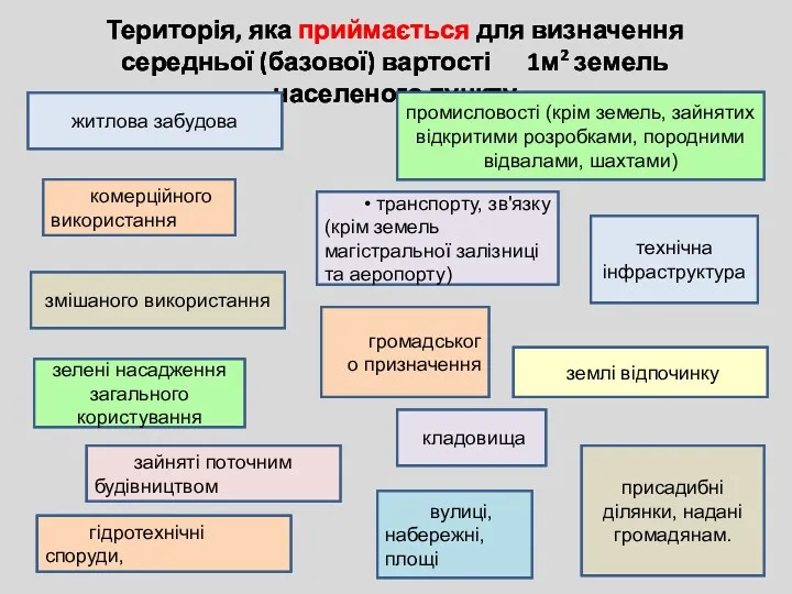 Територія, яка приймається для визначення середньої (базової) вартості 1м2 земель