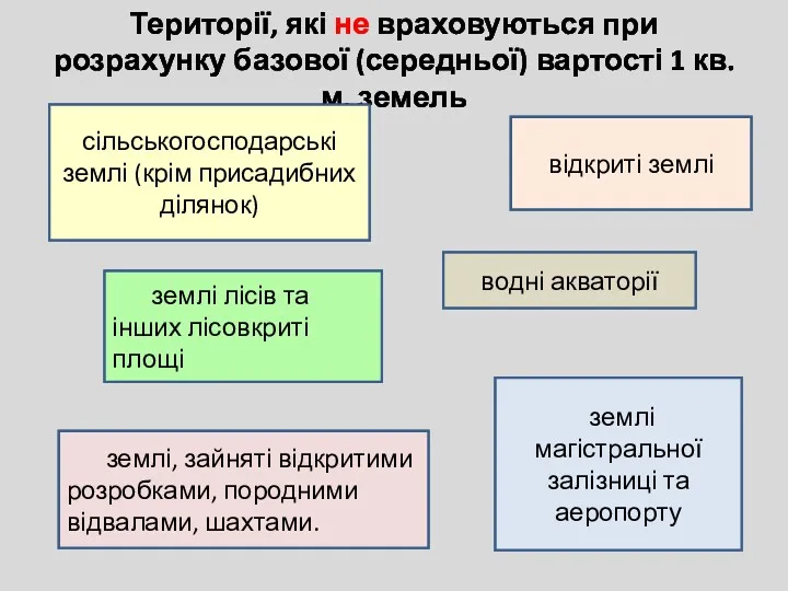 Території, які не враховуються при розрахунку базової (середньої) вартості 1