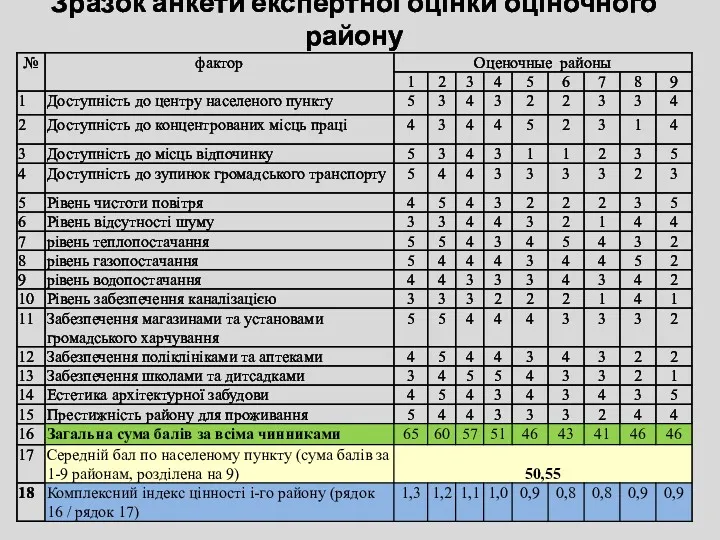 Зразок анкети експертної оцінки оціночного району