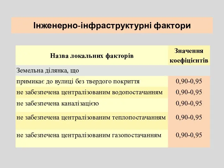 Інженерно-інфраструктурні фактори