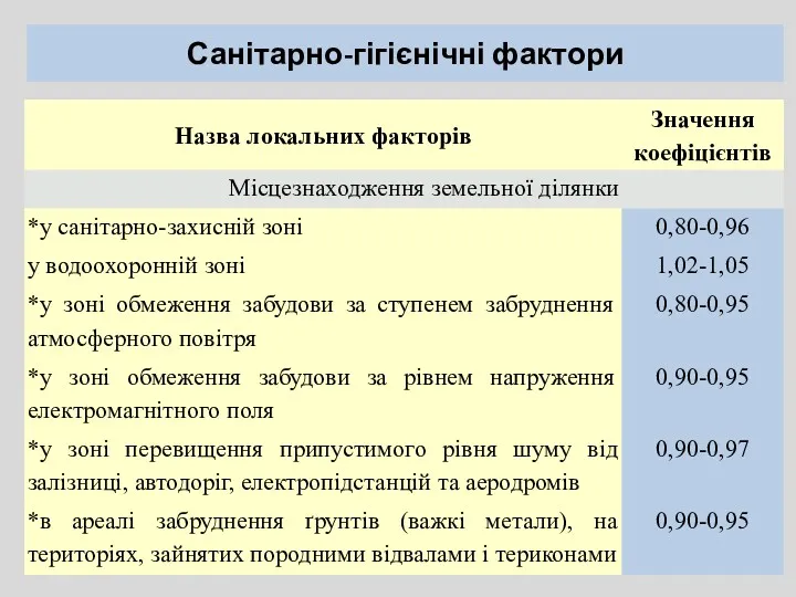 Санітарно-гігієнічні фактори