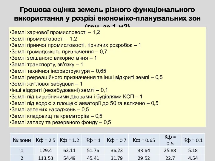 Грошова оцінка земель різного функціонального використання у розрізі економіко-планувальних зон