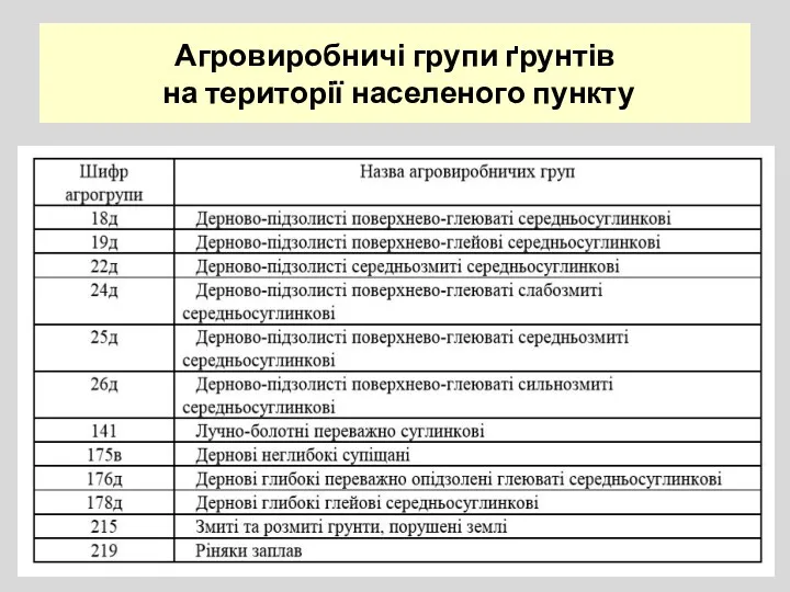 Агровиробничі групи ґрунтів на території населеного пункту