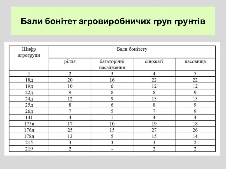 Бали бонітет агровиробничих груп грунтів