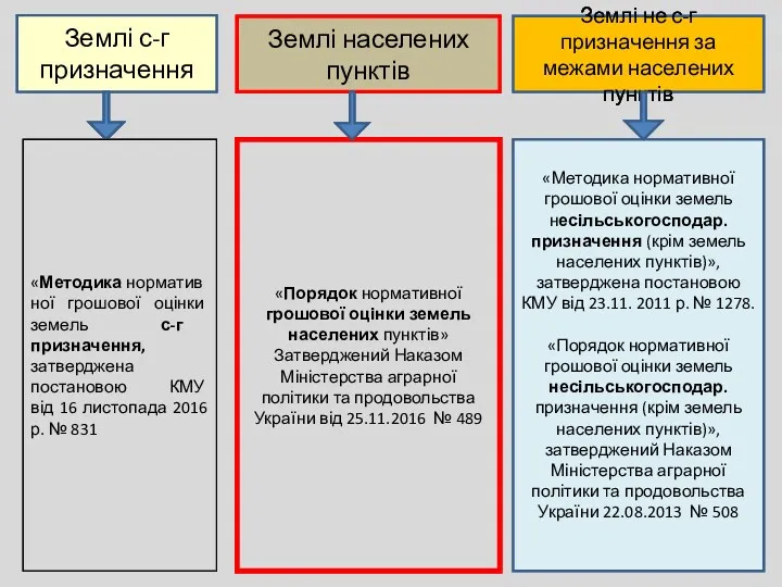 Землі не с-г призначення за межами населених пунктів Землі с-г