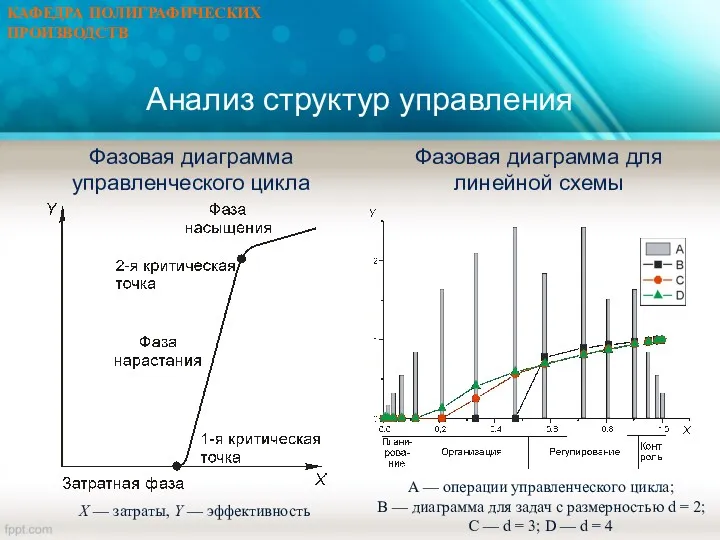 X — затраты, Y — эффективность A — операции управленческого