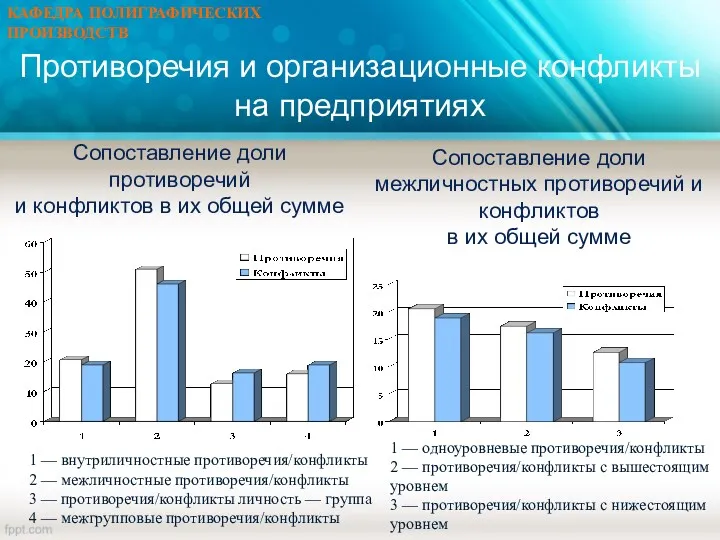 Сопоставление доли противоречий и конфликтов в их общей сумме 1