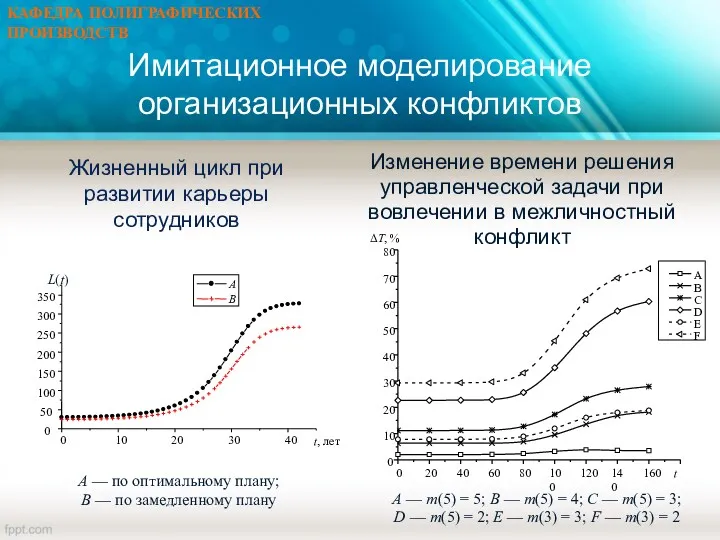 Имитационное моделирование организационных конфликтов A — по оптимальному плану; B