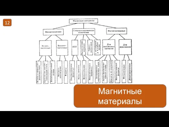 Магнитные материалы 12