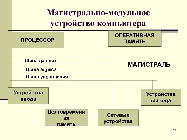 Магистрально-модульное устройство компьютера Шина данных Шина адреса Шина управления МАГИСТРАЛЬ