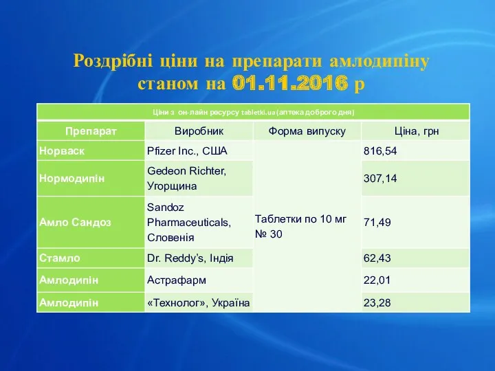 Роздрібні ціни на препарати амлодипіну станом на 01.11.2016 р