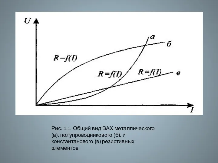 Рис. 1.1. Общий вид ВАХ металлического (а), полупроводникового (б), и константанового (в) резистивных элементов