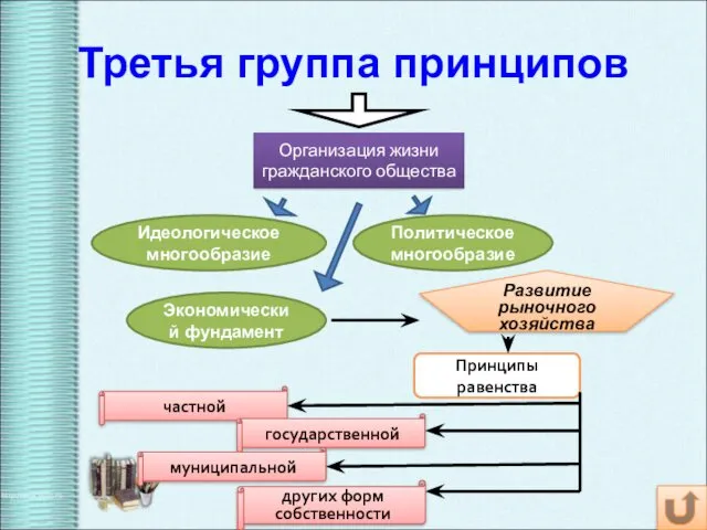 Третья группа принципов Организация жизни гражданского общества Экономический фундамент Развитие