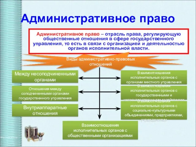 Административное право Административное право – отрасль права, регулирующую общественные отношения