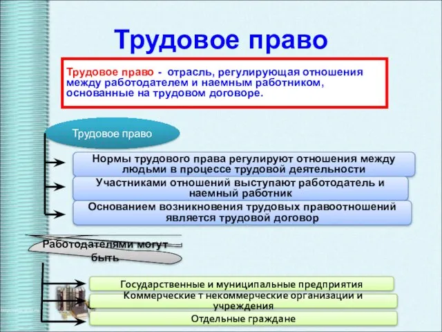 Трудовое право Трудовое право - отрасль, регулирующая отношения между работодателем