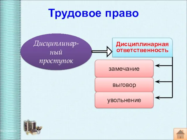 Дисциплинар-ный проступок Дисциплинарная ответственность замечание выговор увольнение Трудовое право