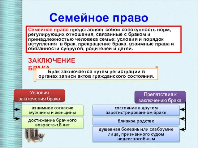 Семейное право Семейное право представляет собой совокупность норм, регулирующих отношения,