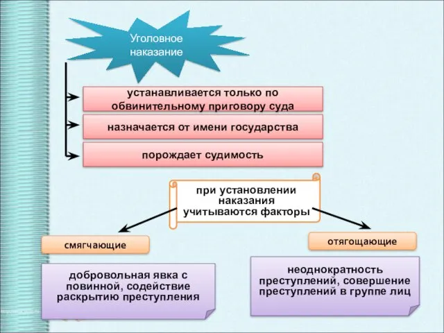 Уголовное наказание устанавливается только по обвинительному приговору суда назначается от