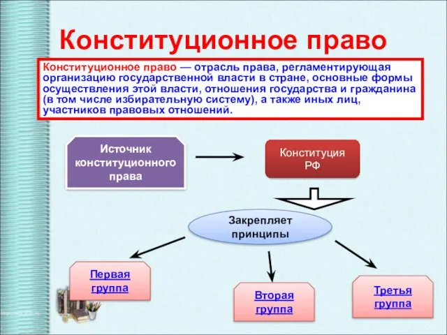 Конституционное право Конституционное право — отрасль права, регламентирующая организацию государственной