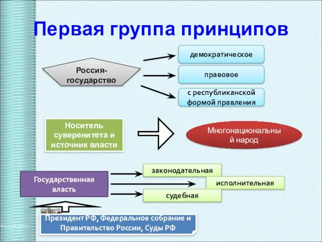 Первая группа принципов Россия- государство демократическое правовое с республиканской формой