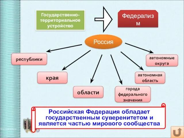 Государственно-территориальное устройство Федерализм Россия республики края области города федерального значения