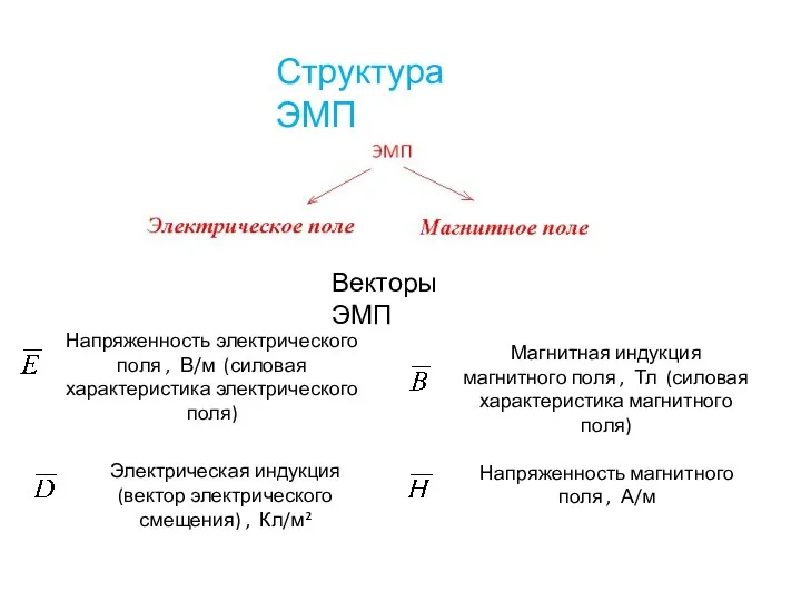 Структура ЭМП Векторы ЭМП Напряженность электрического поля , В/м (силовая