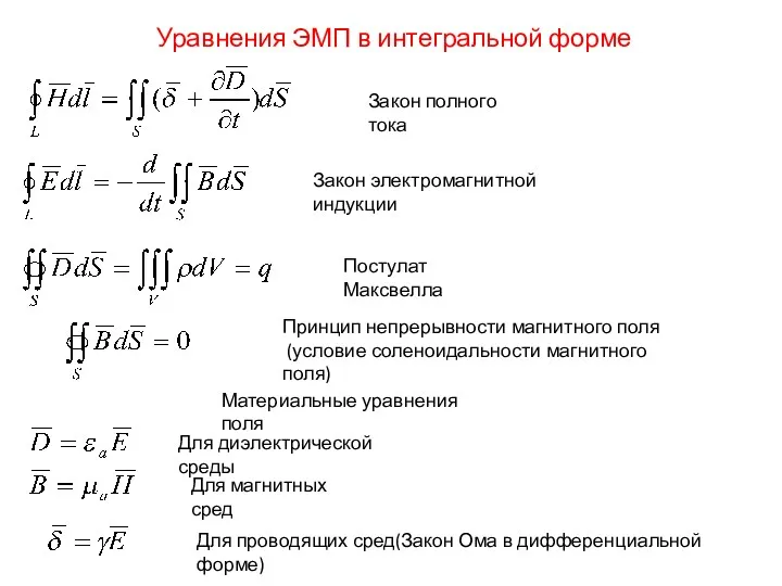 Уравнения ЭМП в интегральной форме Закон полного тока Закон электромагнитной