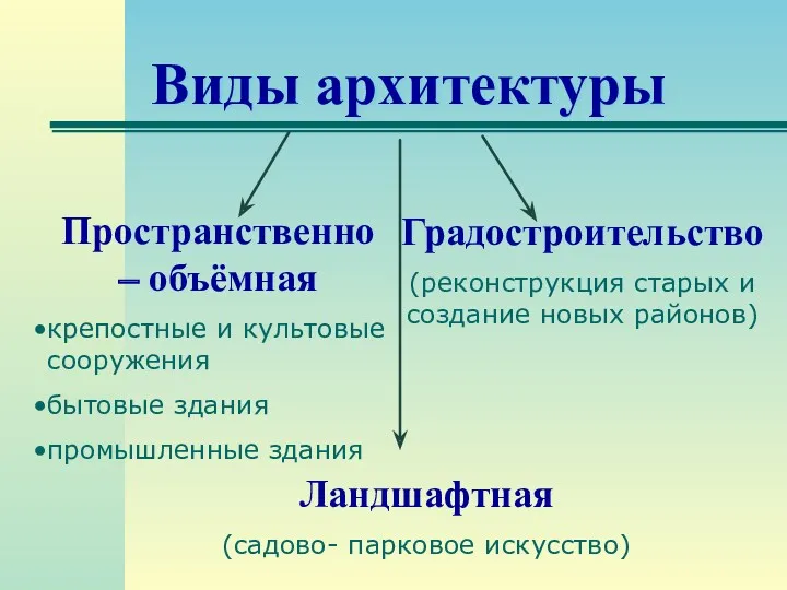 Виды архитектуры Пространственно – объёмная крепостные и культовые сооружения бытовые