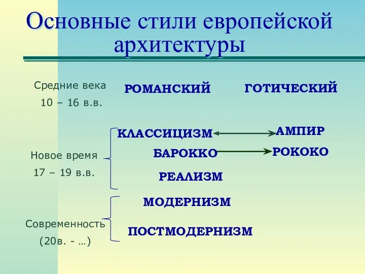 Основные стили европейской архитектуры РОМАНСКИЙ ГОТИЧЕСКИЙ КЛАССИЦИЗМ АМПИР БАРОККО РЕАЛИЗМ