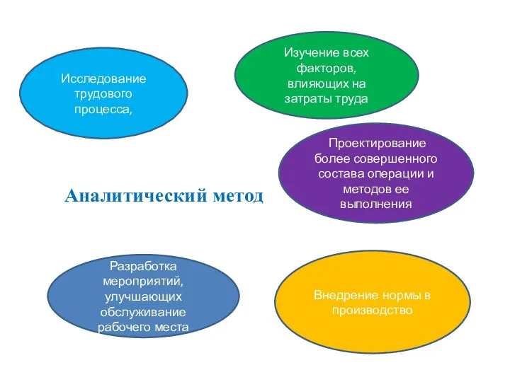 Аналитический метод Исследование трудового процесса, Изучение всех факторов, влияющих на