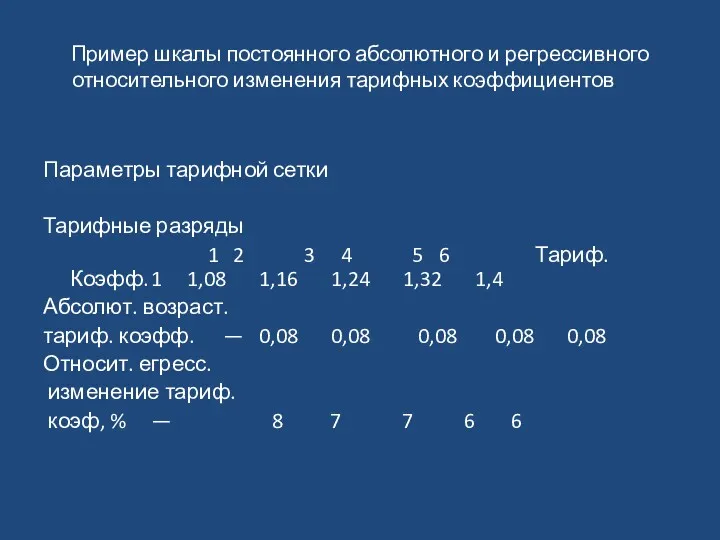 Пример шкалы постоянного абсолютного и регрессивного относительного изменения тарифных коэффициентов