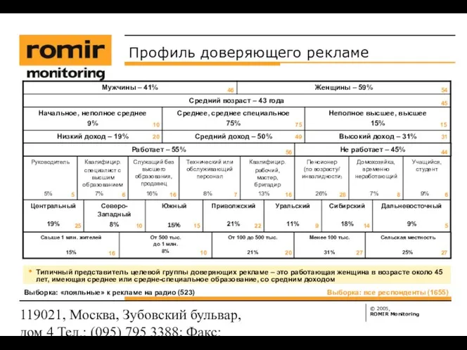 119021, Москва, Зубовский бульвар, дом 4 Тел.: (095) 795 3388;