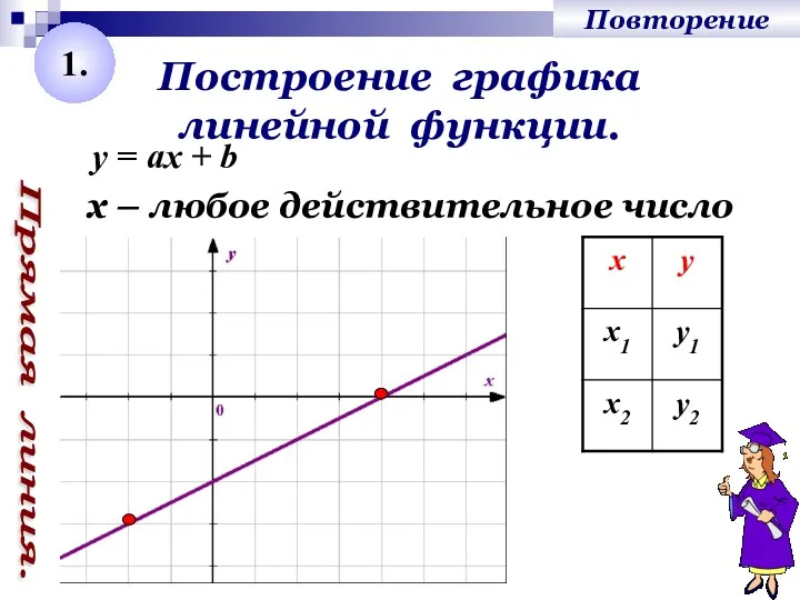 Построение графика линейной функции. Прямая линия. y = ах + b х –