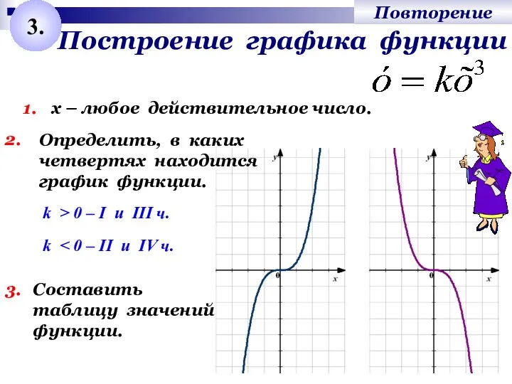 Построение графика функции 3. 1. х – любое действительное число. 2. k >