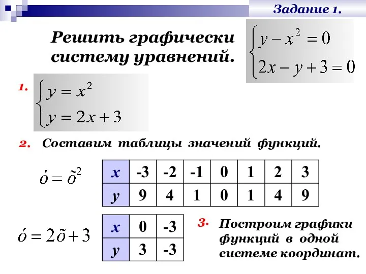 Задание 1. Решить графически систему уравнений. 1. 2. Построим графики функций в одной