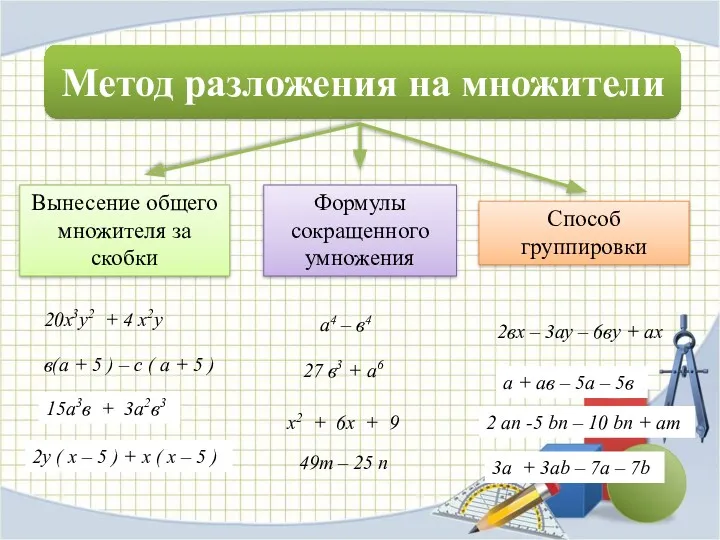 Вынесение общего множителя за скобки Формулы сокращенного умножения Способ группировки