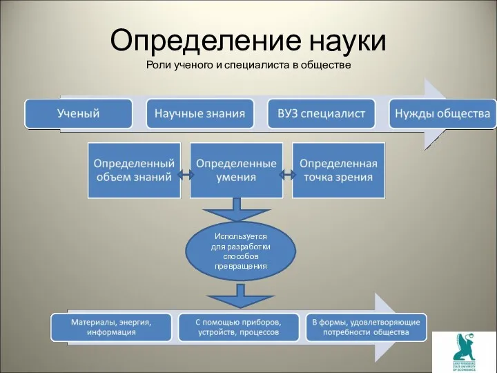 Определение науки Роли ученого и специалиста в обществе Используется для разработки способов превращения