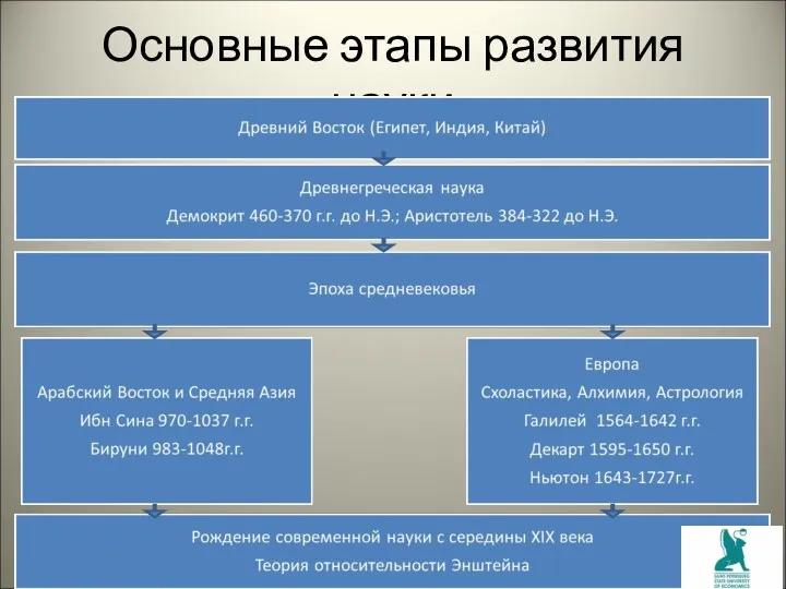 Основные этапы развития науки